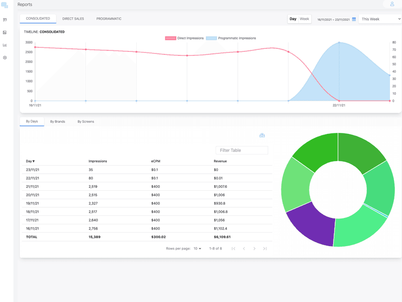 DOOH, Unified Reports: Direct Sales & Programmatic